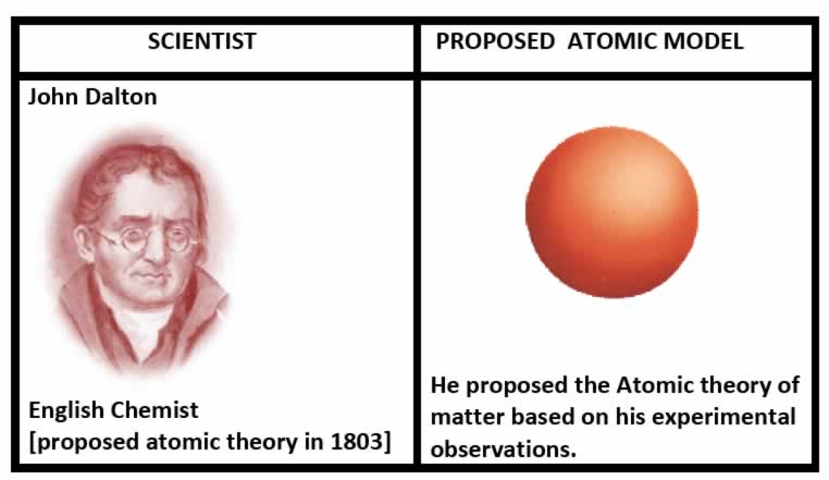 Dalton’s atomic theory
